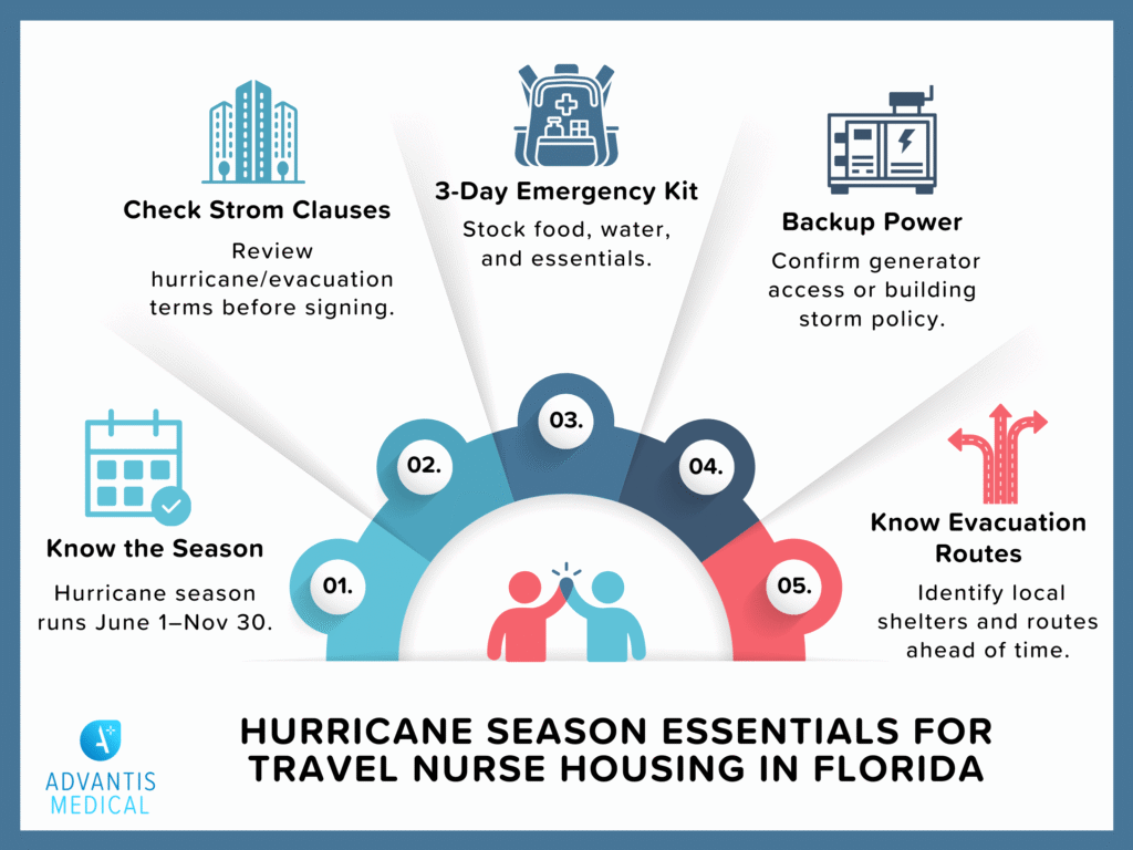 Hurricane season essentials for travel nurse housing in Florida – safety tips from Advantis Medical.