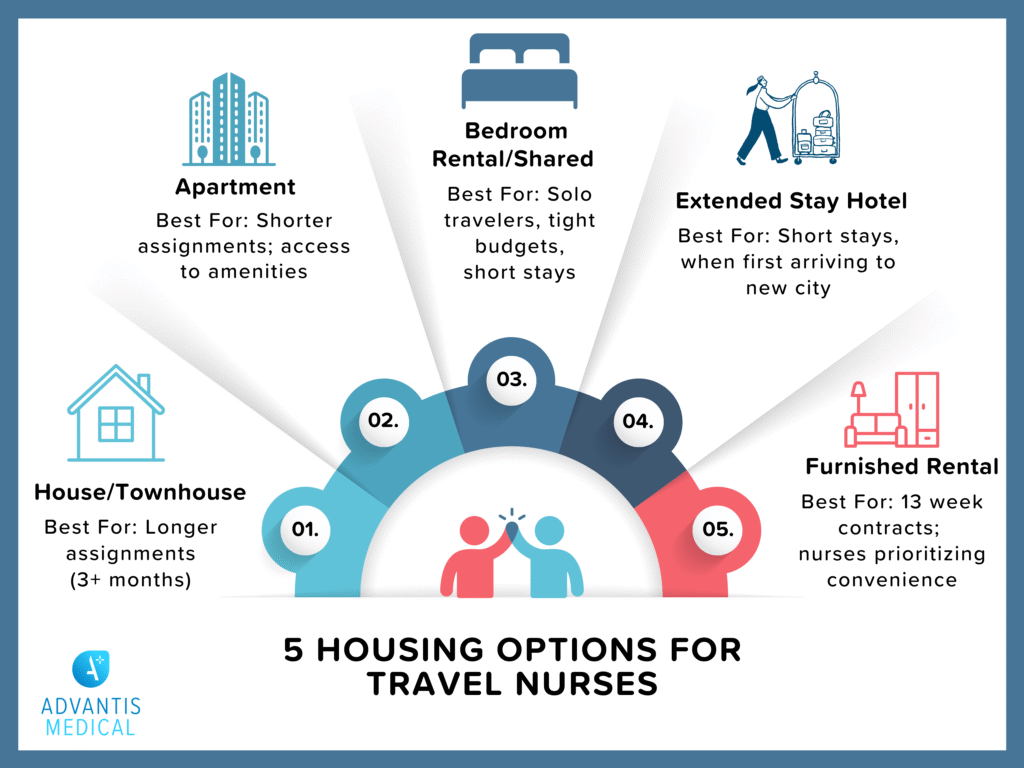 Housing options for travel nurses