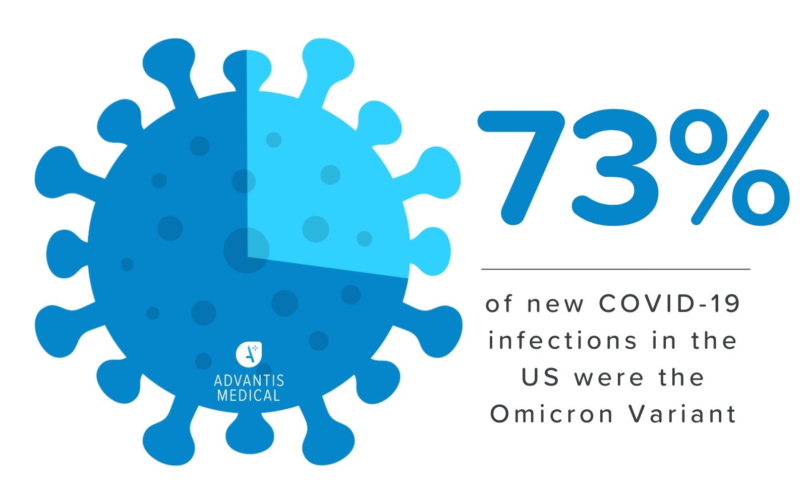COVID-19 Omicron variant statistic: 73% of new infections.