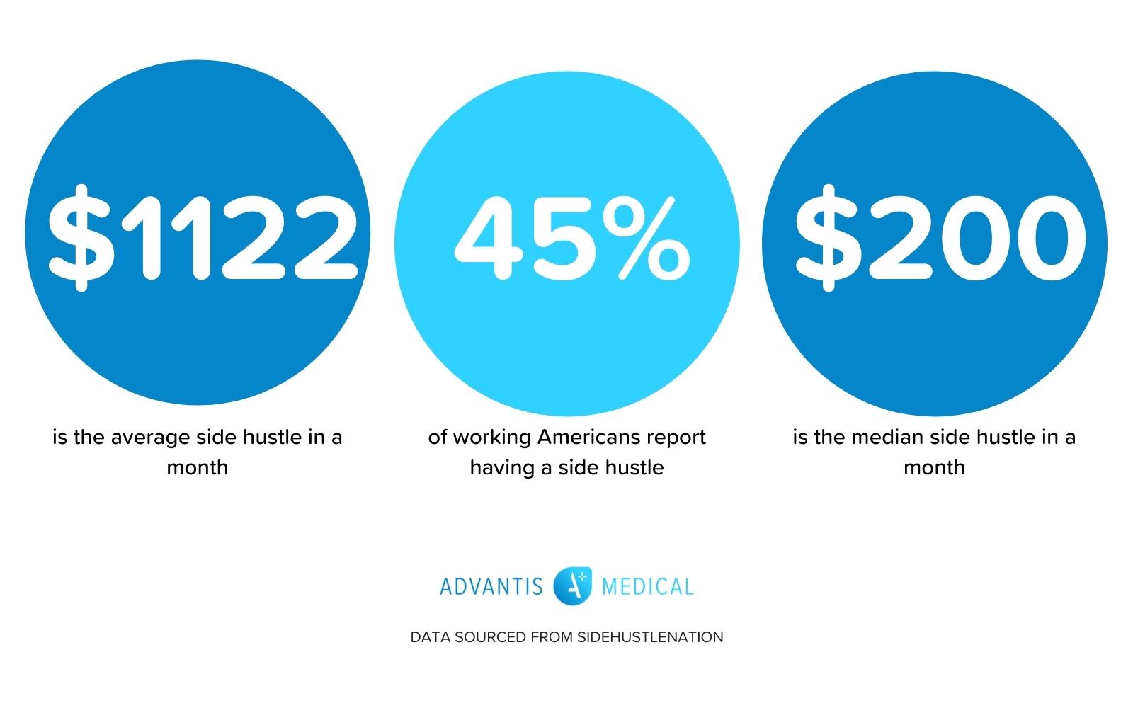 Side hustle statistics for Americans in circles.