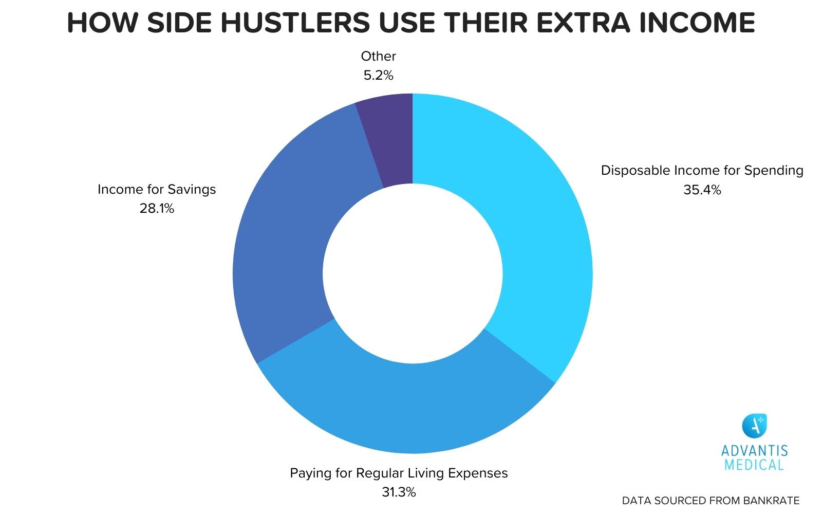Pie chart with how side hustlers use their extra income.