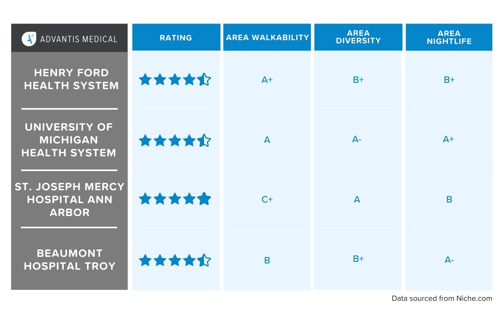 Chart of best hospitals Michigan with ratings.