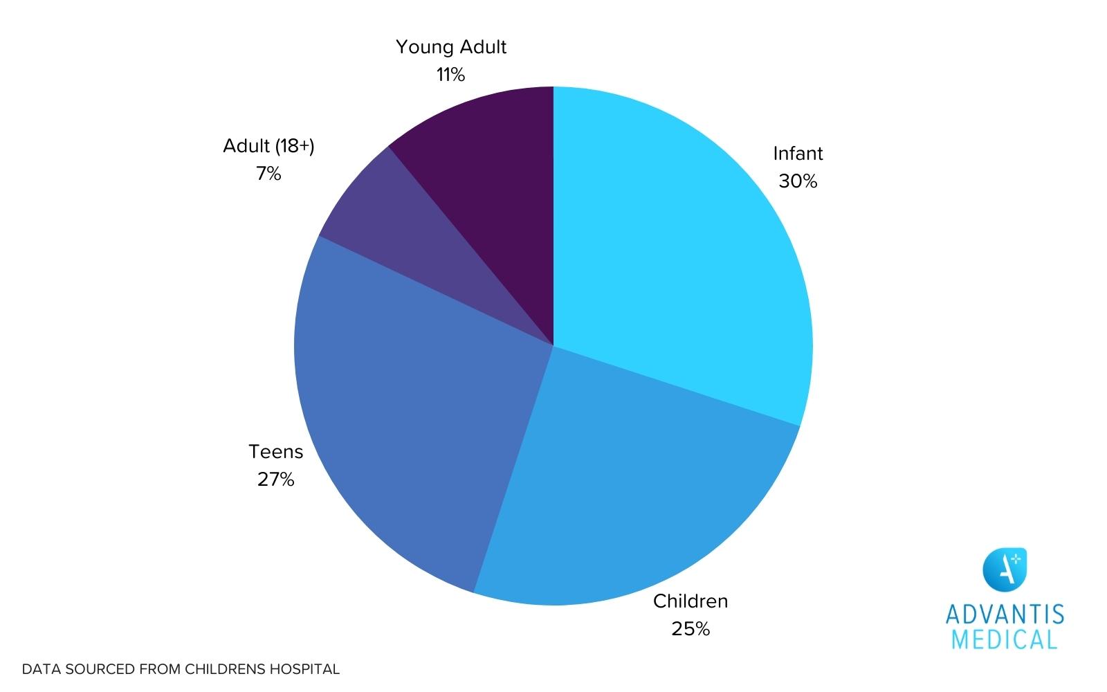 Population of children and age groups in hospitals.