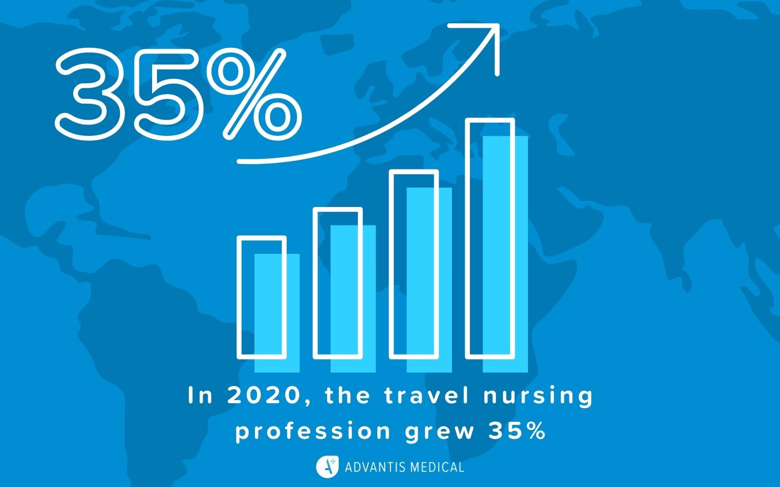 Infographic: 35% travel nursing profession growth in 2020.