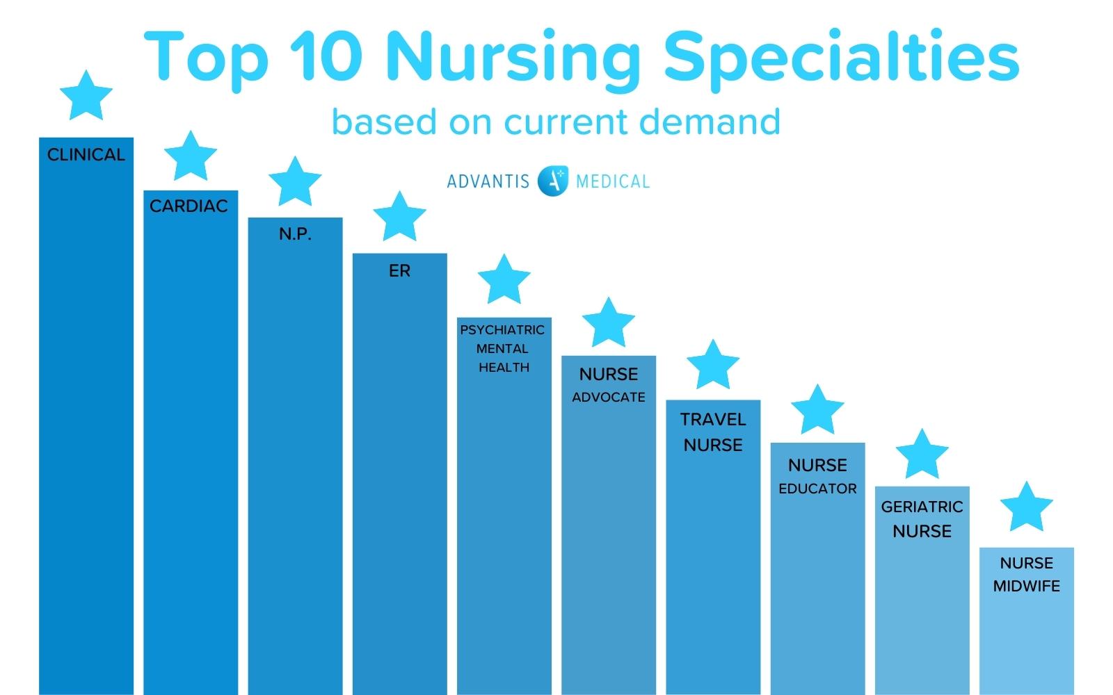 Top 10 nursing specialties n demand infographic with jobs listed.