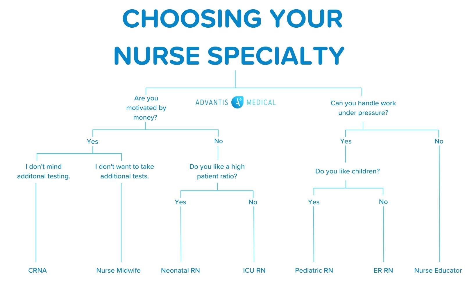 Flow chart for choosing your nursing specialty quiz.