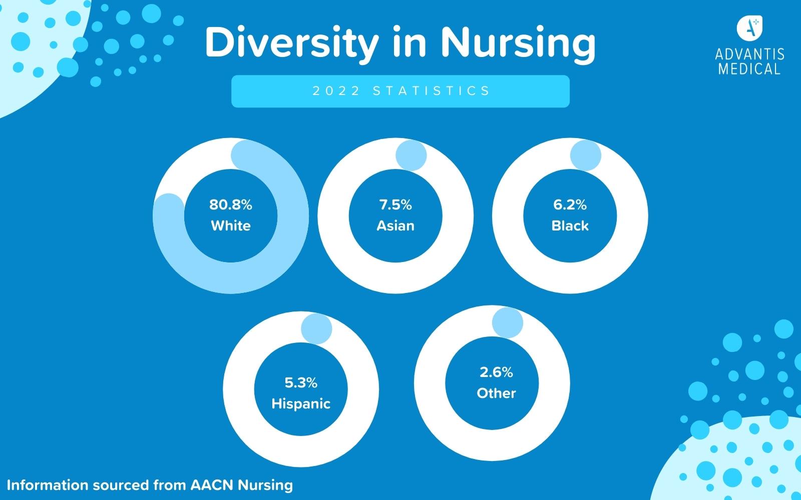 Diversity in healthcare infographic comparing racial differences.