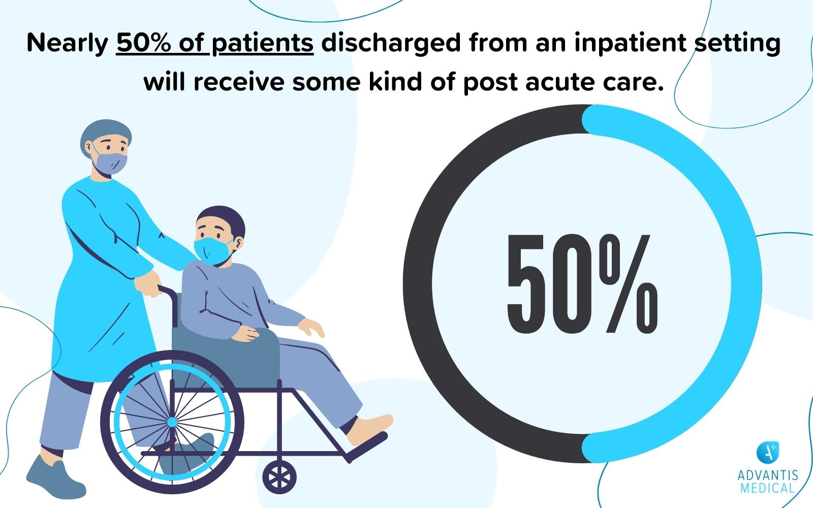 Post acute care infographic with patient statistics.