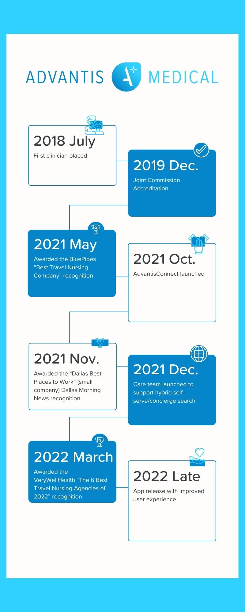 Advantis Medical Staffing timeline and roadmap of updates.