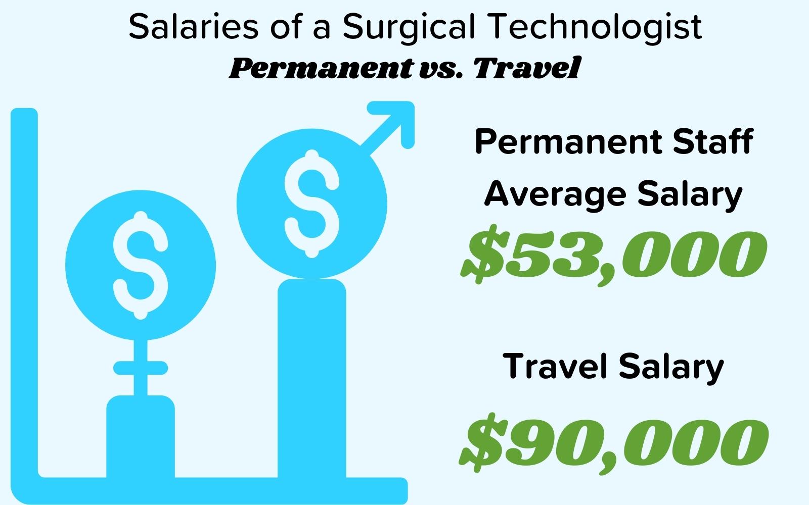 Permanent staff surgical technologist salary vs CT tech travel salaries.