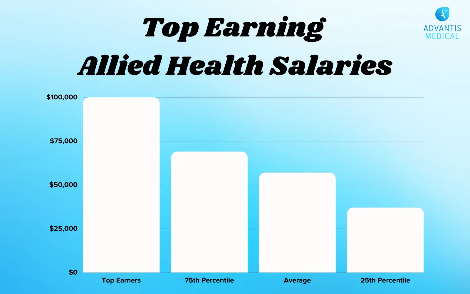 Graph infographic of top paying allied health salaries by top earners and percentile.