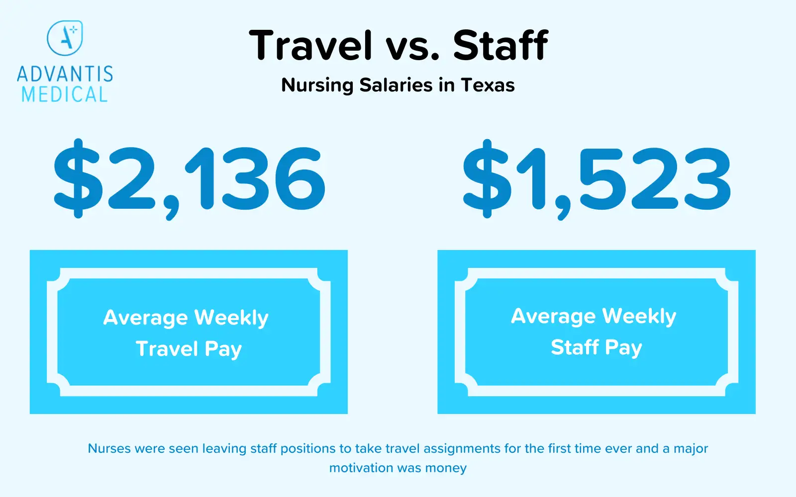 Infographic with pay rates and nursing salaries for travel nurses vs. staff nurses in Texas with average weekly pay.