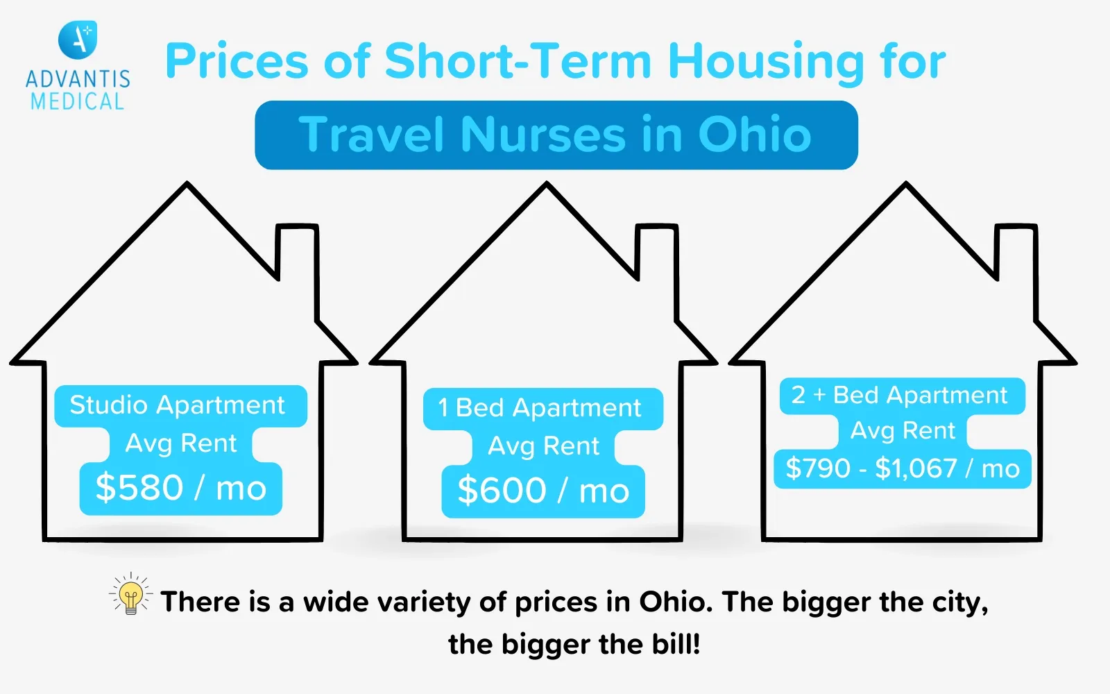 travel-nursing-housing-in-ohio.jpg Graphic showing prices of short-term housing for Travel nurses in Ohio