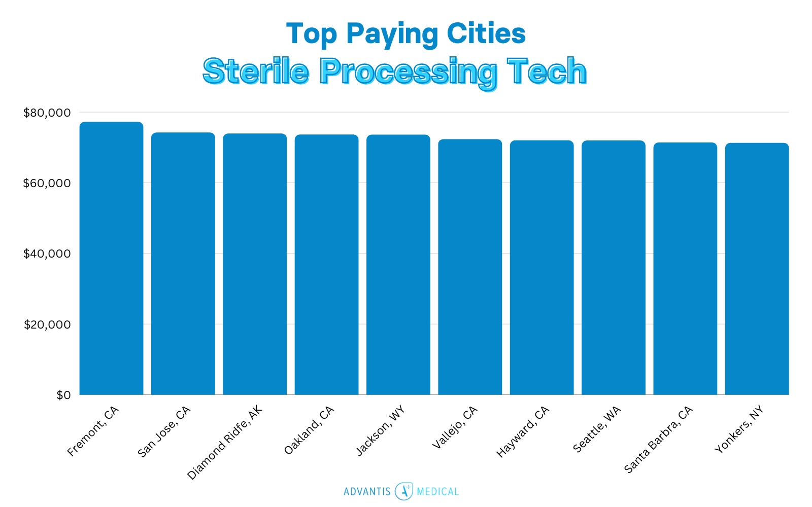 64679eccefda0f31b1ebfefa the top 10 cities for traveling sterile processing tech salaries