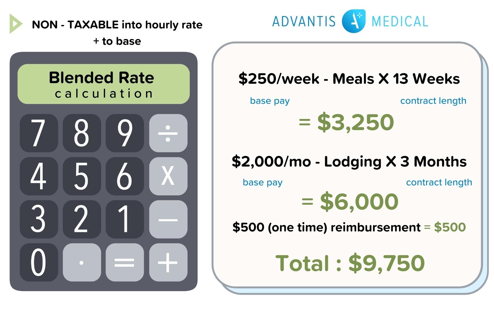 Blended rate formula for travel nurse take-home pay.