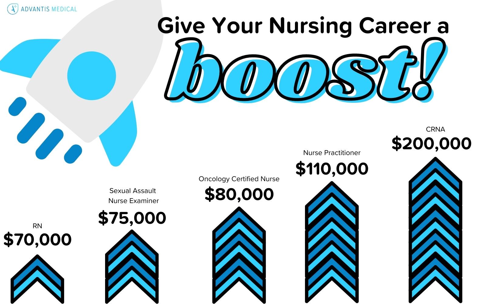 Nursing certification infographic comparing different specializations in salary.