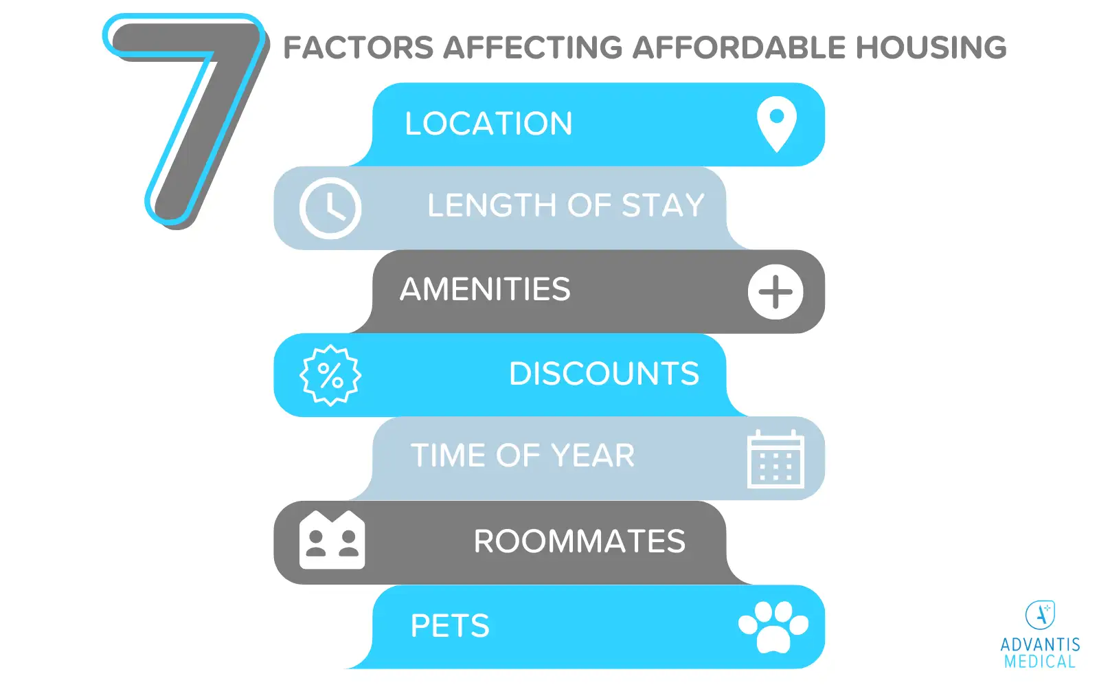 Graphic infographic with a list of 7 factors affecting affordable travel nurse housing in North Carolina accompanied by small icons.