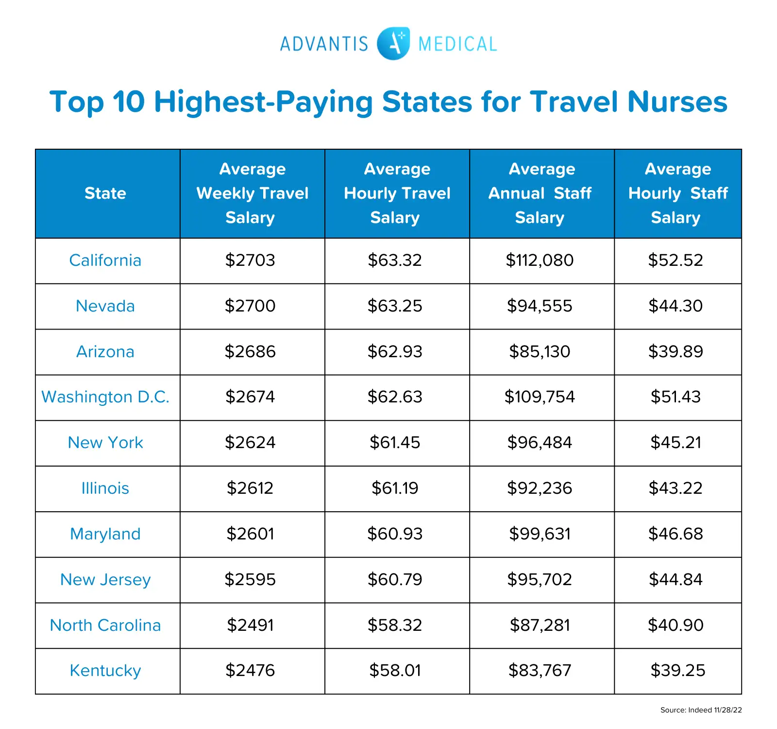 Chart with the top 10 highest-paying states for travel nurses with salaries and hourly pay rates listed.