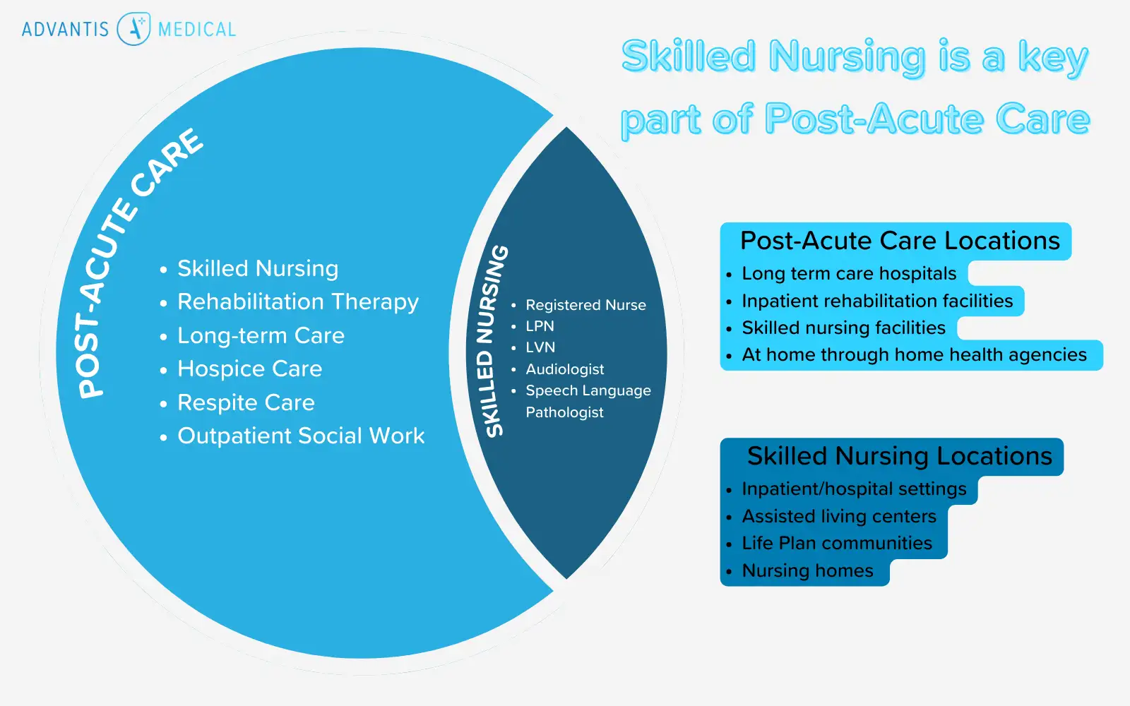 Venn diagram of post-acute care vs skilled nursing jobs with locations and facilities listed.