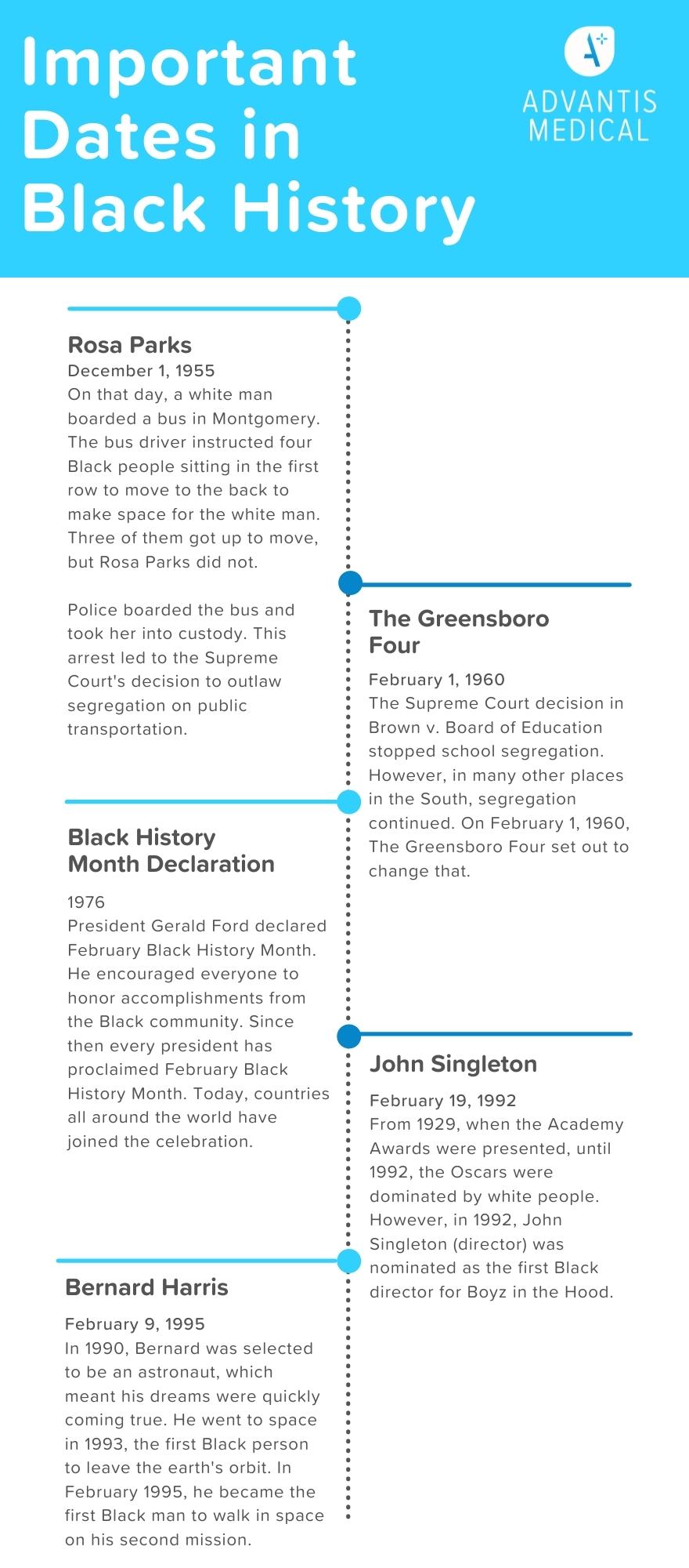 Black History month important dates timeline