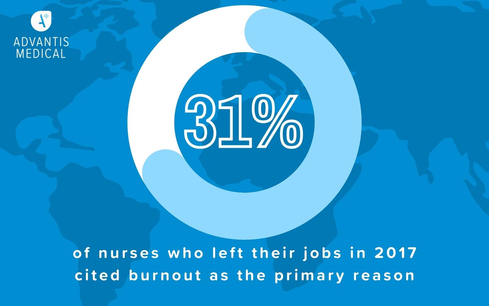 Nurse burnout infographic citing 31% of nurses left their jobs.