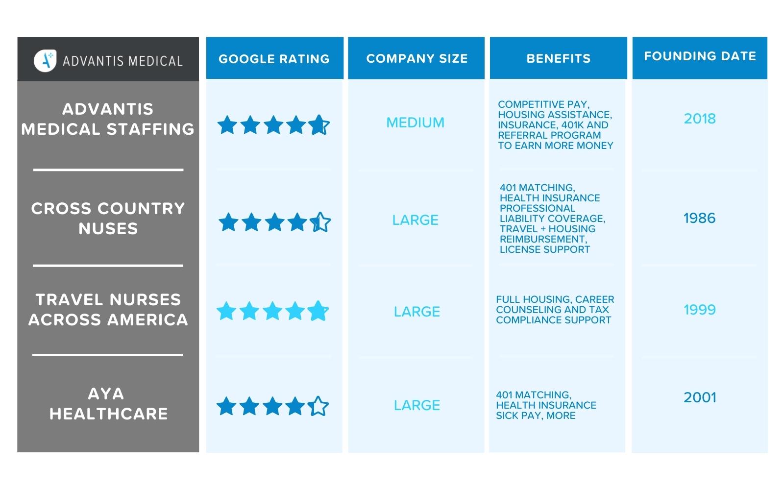 Matrix of est travel nursing agencies to work for in 2022.