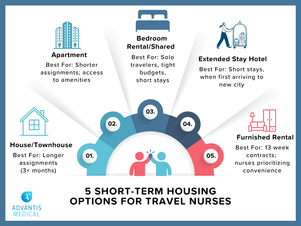 5 Types of Travel Nurse Housing in North Carolina 1