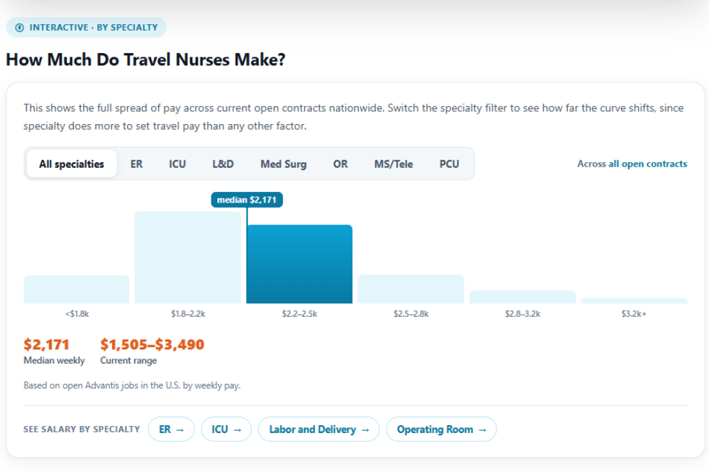 Travel contract pay distribution based on current open Advantis assignments